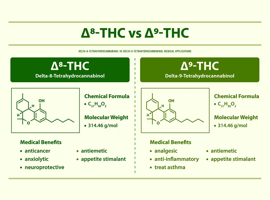 What Is The Difference Between Delta 8 THC and Delta 9 THC?