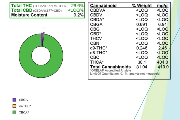 A lab report showing the cannabinoid profile of a THCA flower